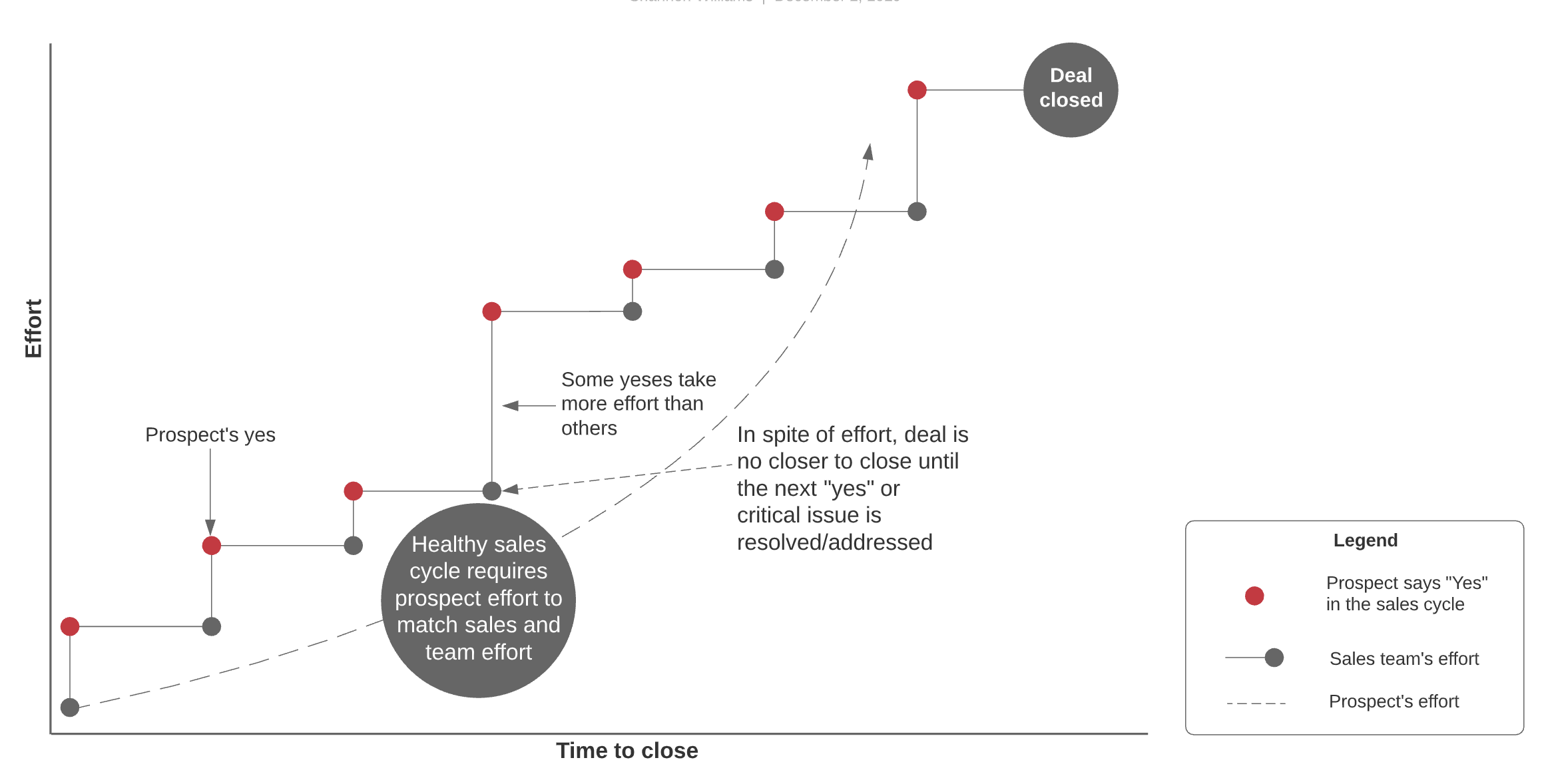 Gap Sales Cycle