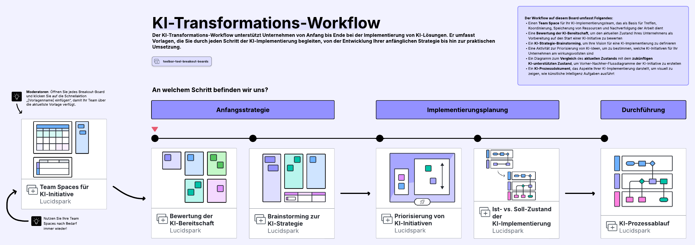 Kostenlose online Vorlage zur KI-Transformation Workflow