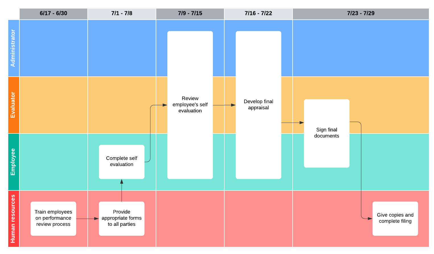 Ejemplo de un proceso de evaluación del desempeño (haz clic en la imagen para hacer modificaciones en línea)