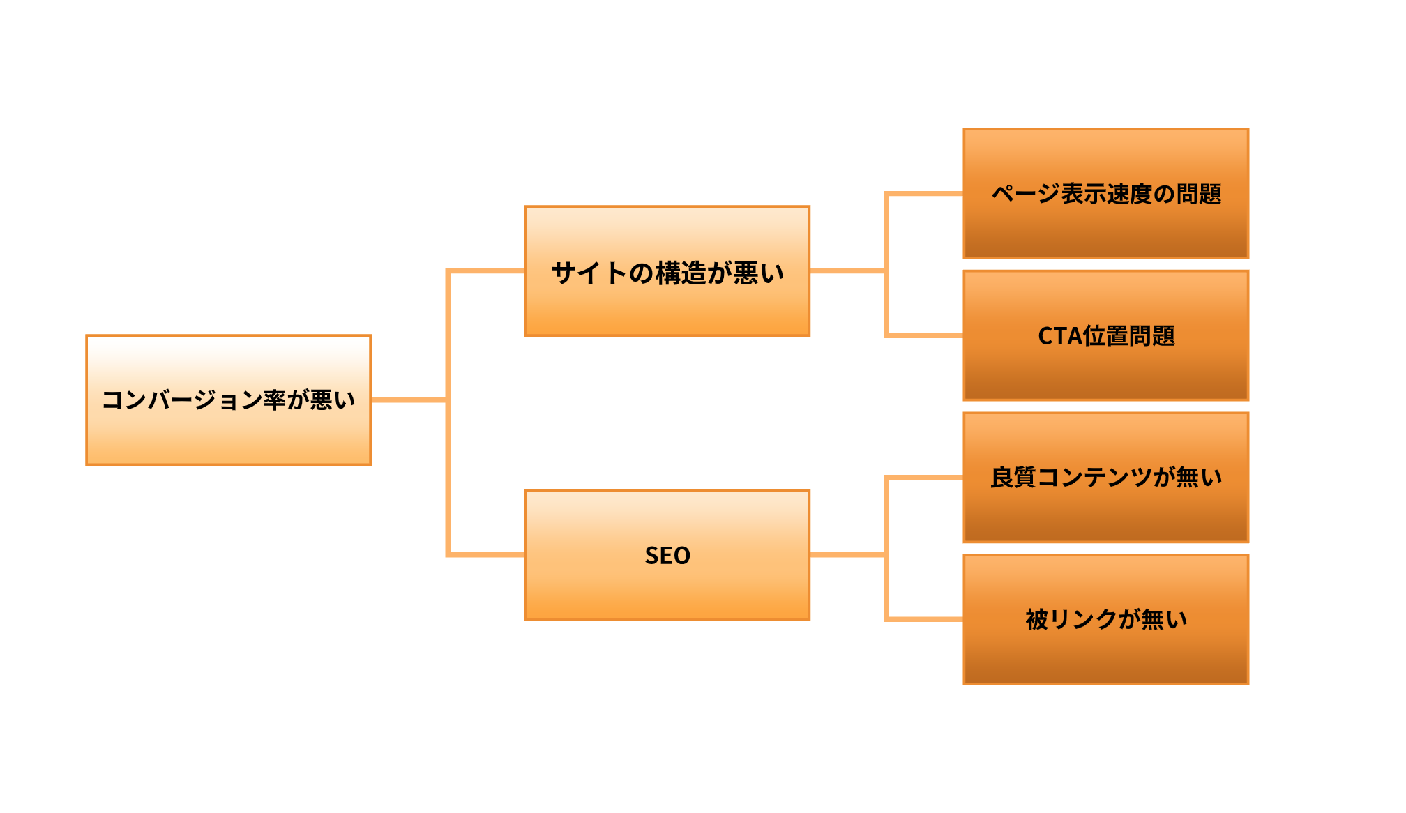 Why ツリーのロジックツリーの例