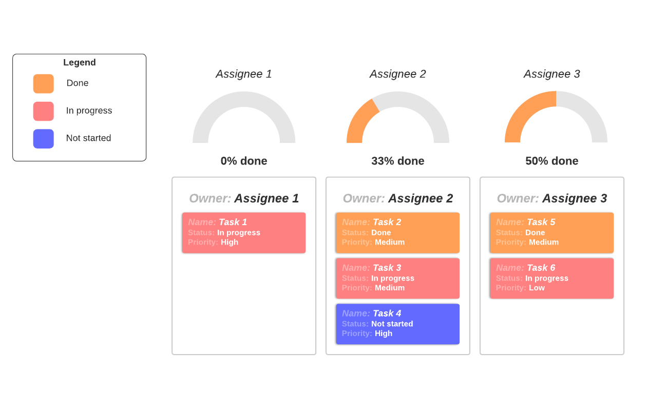 Use this project dashboard to visualize the bandwidth of your team members and keep things moving forward.