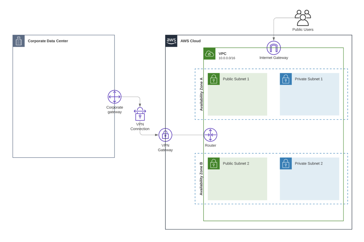 Example of an AWS infrastructure