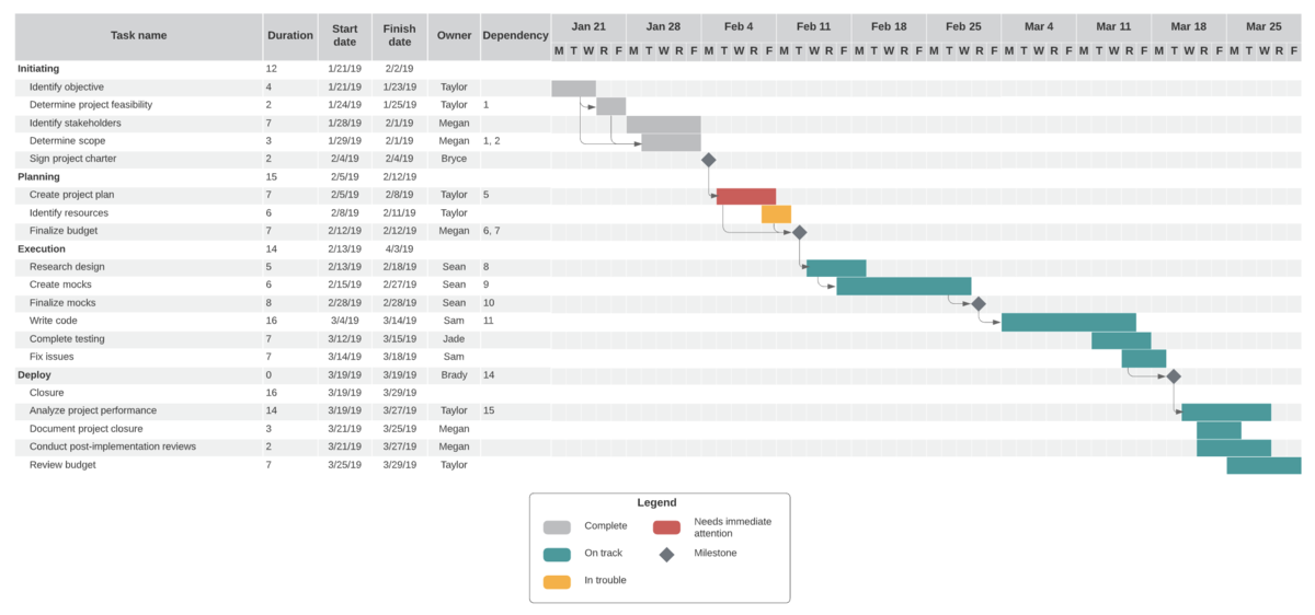 Explore all kinds of Gantt charts in Lucid's template library