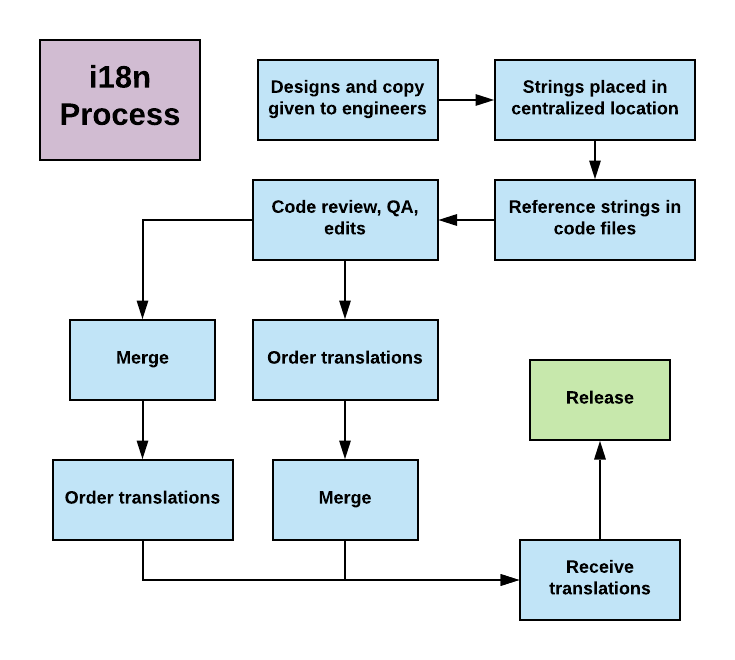 i18n Process