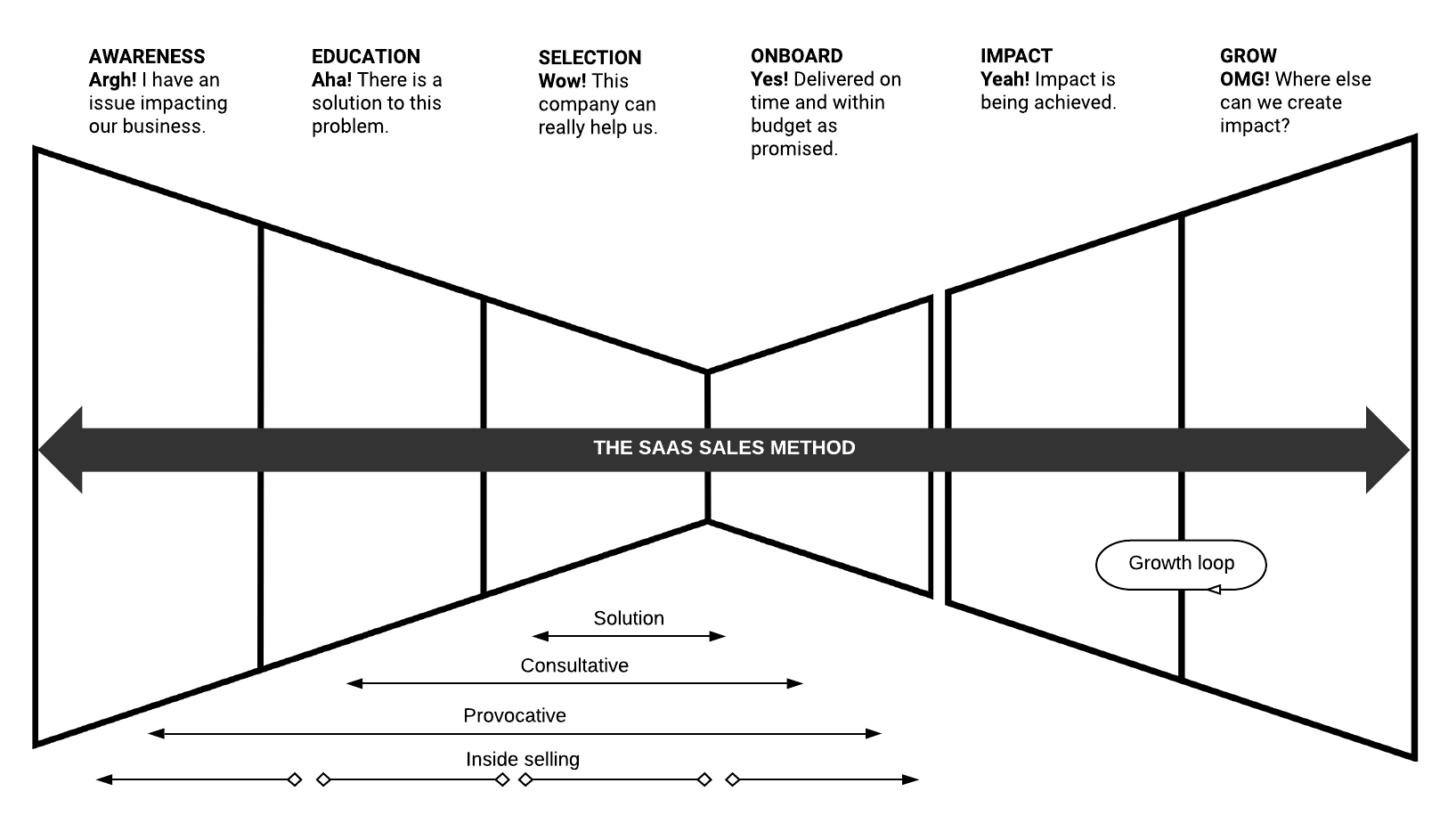 SaaS sales method (click on image to modify online)