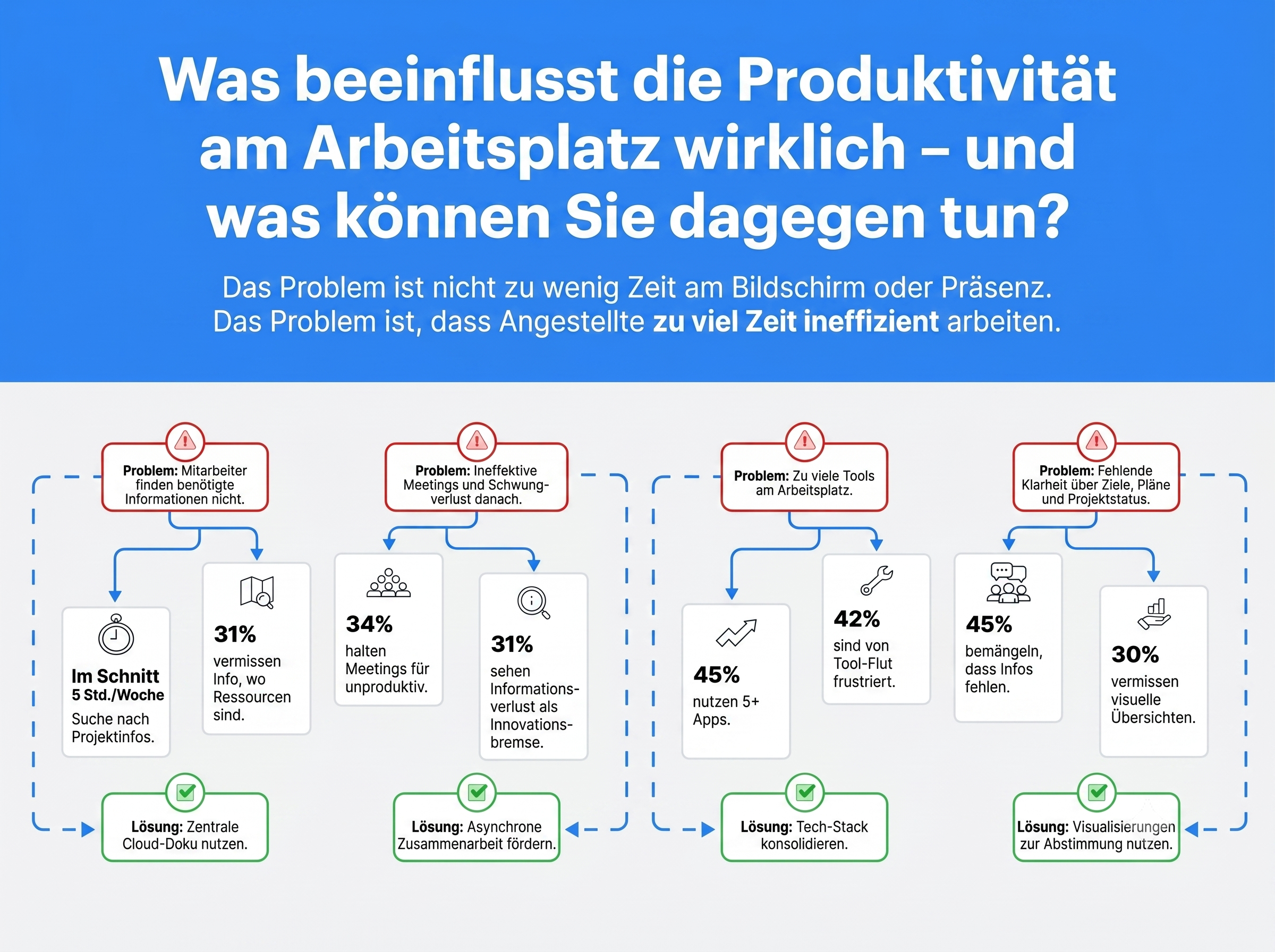 Produktivität am Arbeitsplatz