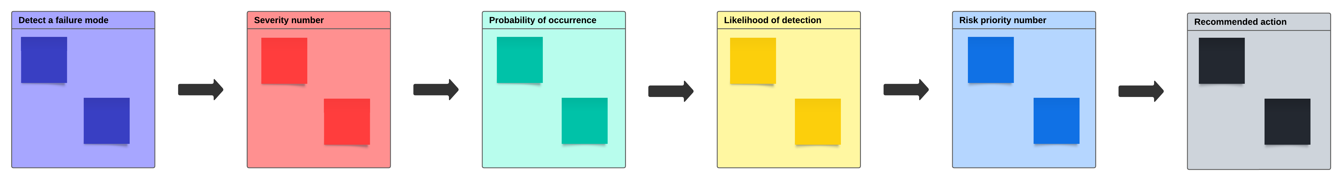 FMEA analysis template (click to use template)