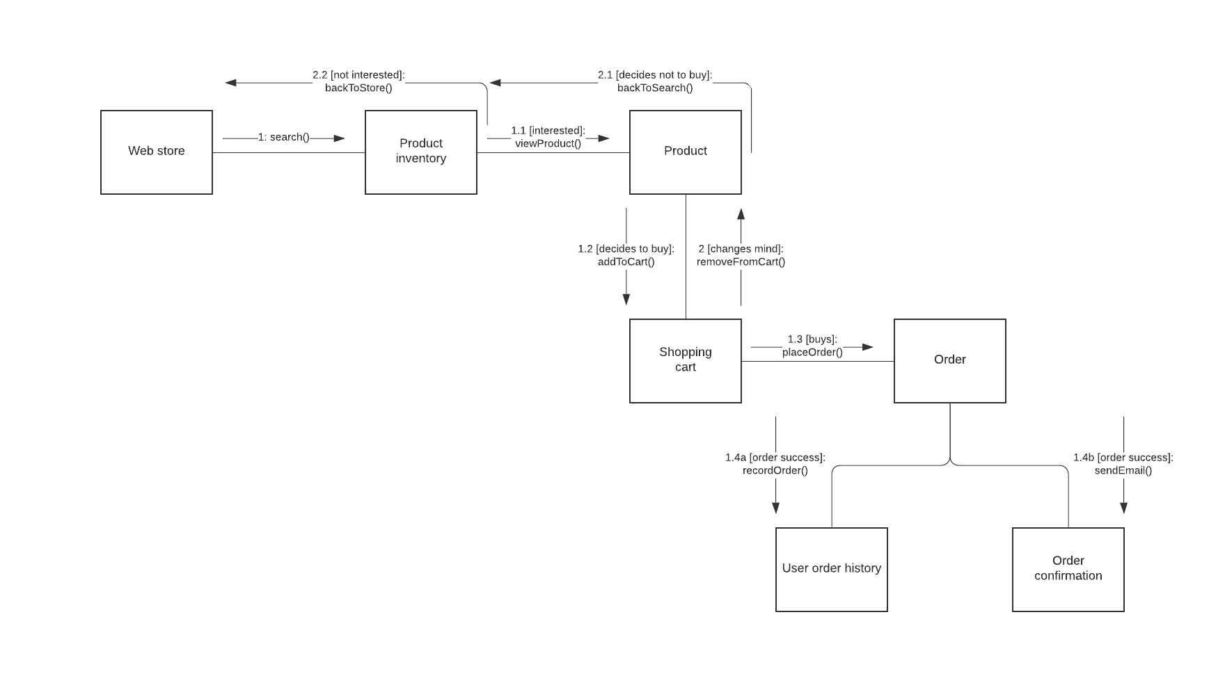 UML communication diagram example (click on image to modify online)