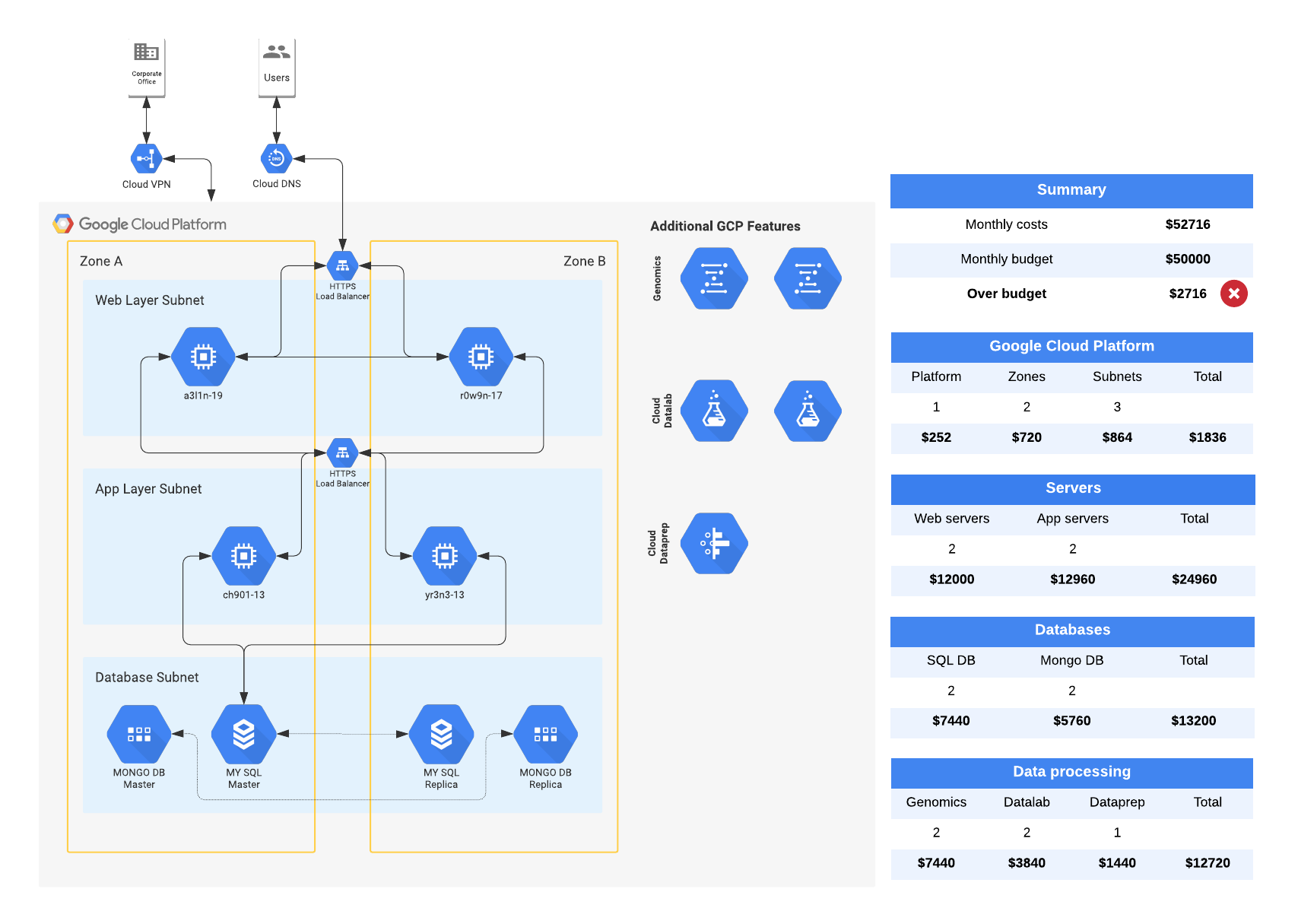Cloud architecture with costs example (click on image to modify online)