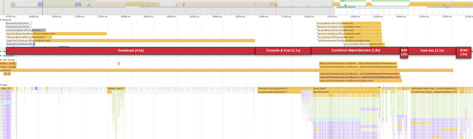 Final performance benchmark of the embedded Lucidchart editor loading