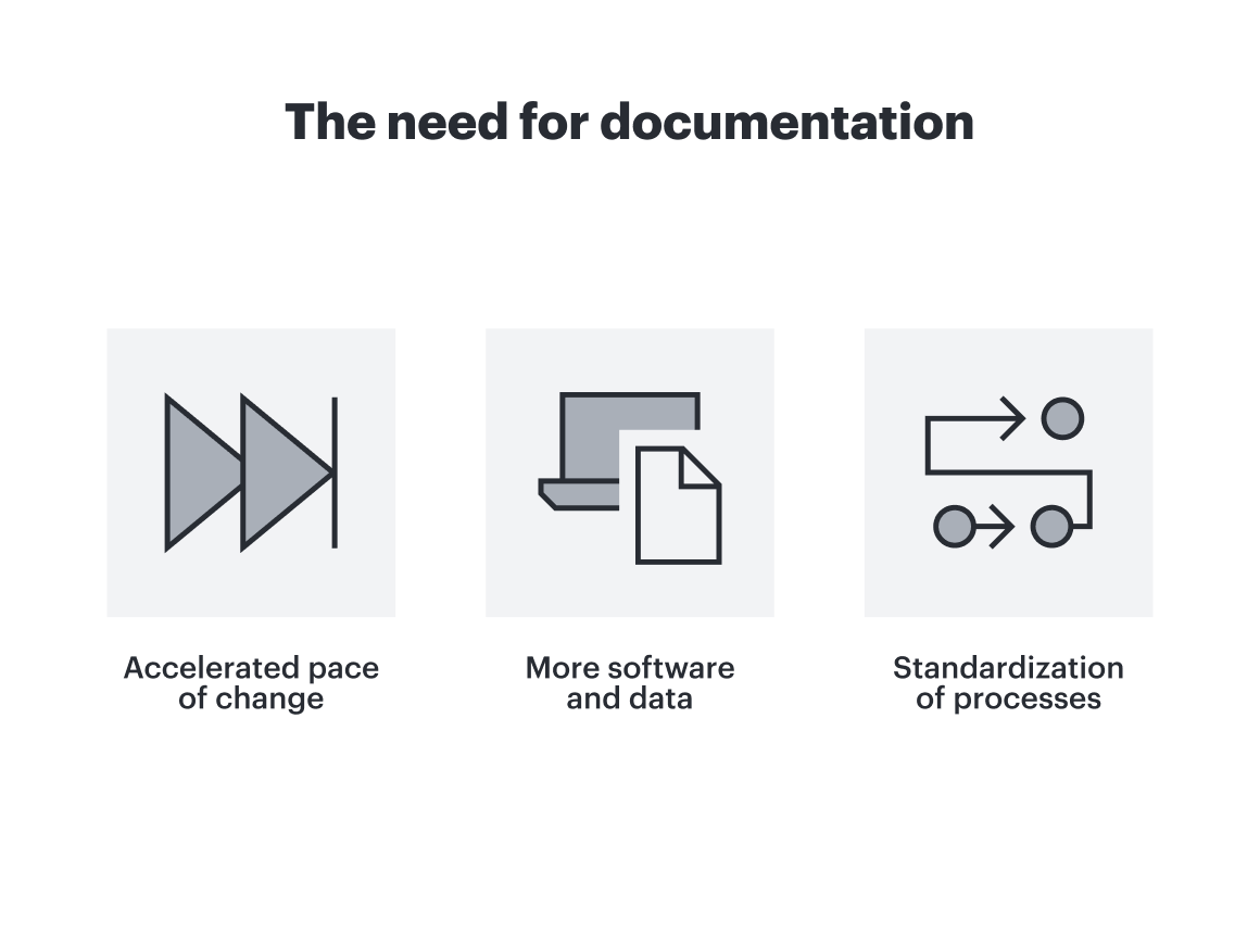 3 icons under the title "The need for documentation." The first icon looks like a fast forward button and is labeled "Accelerated pace of change." The second icon is a laptop and document labeled "More software and data." The third icon is an abstracted flowchart labeled "Standardization of processes."