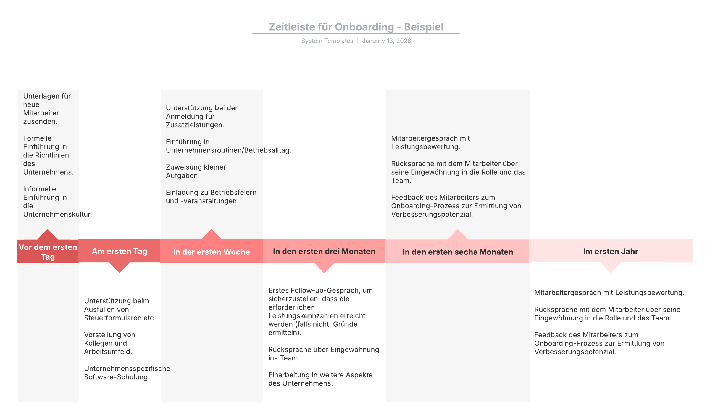 Beispiel eines Onboarding Zeitstrahls