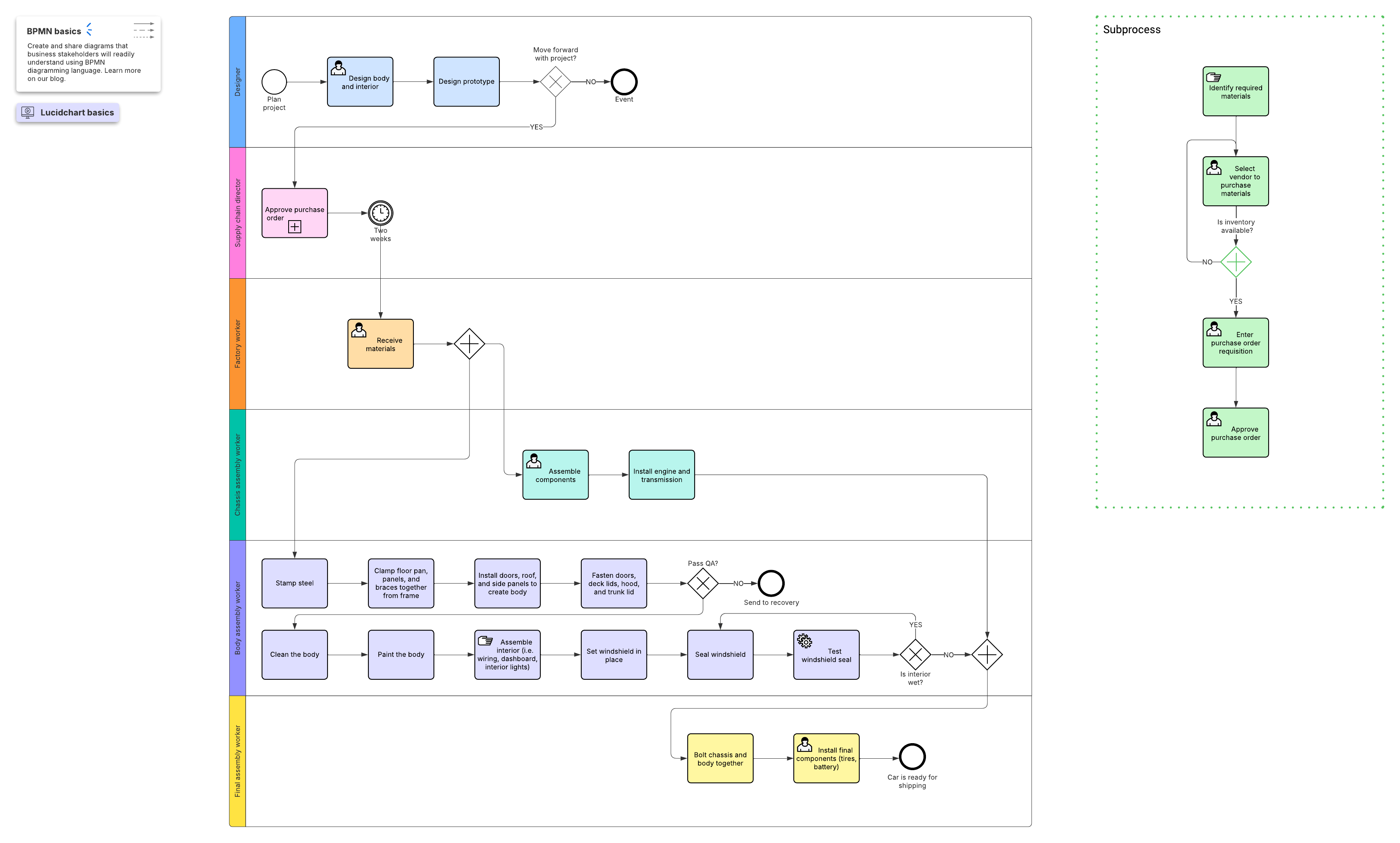 BPMN process flow example (click on image to open in Lucid)