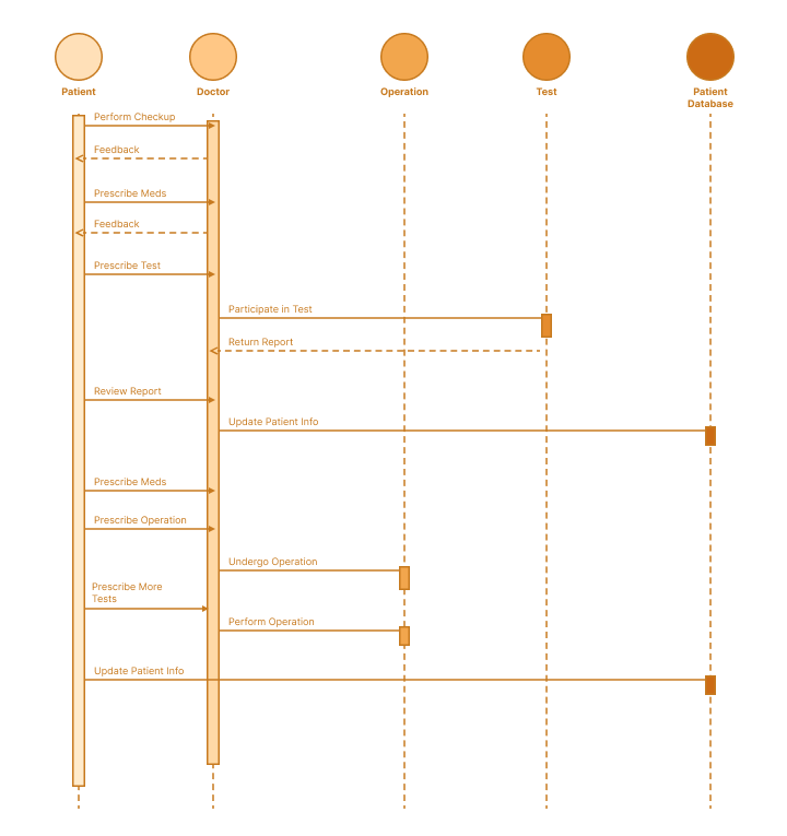 Medical Sequence Diagram