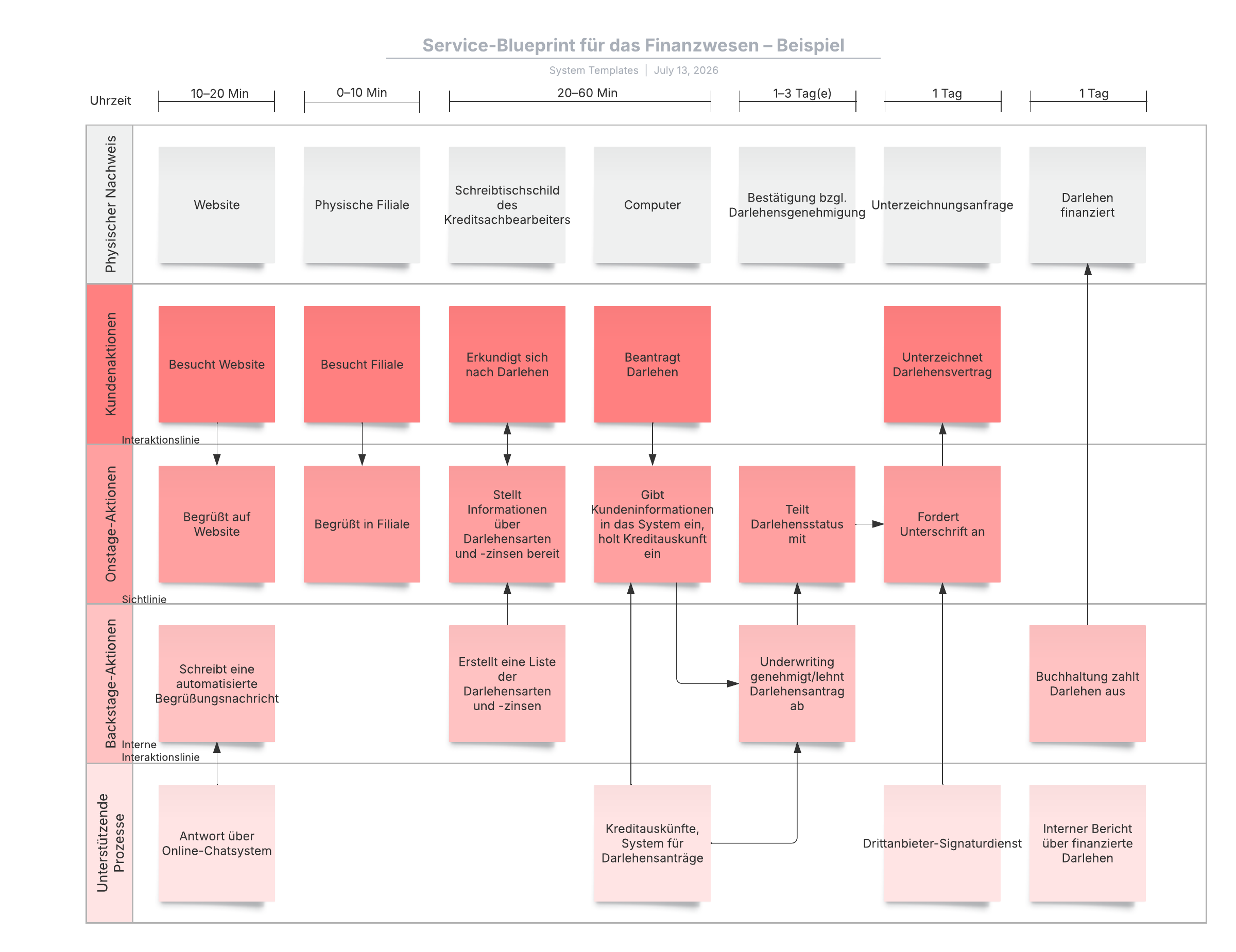 Beispiel Service-Blueprint im Finanzwesen
