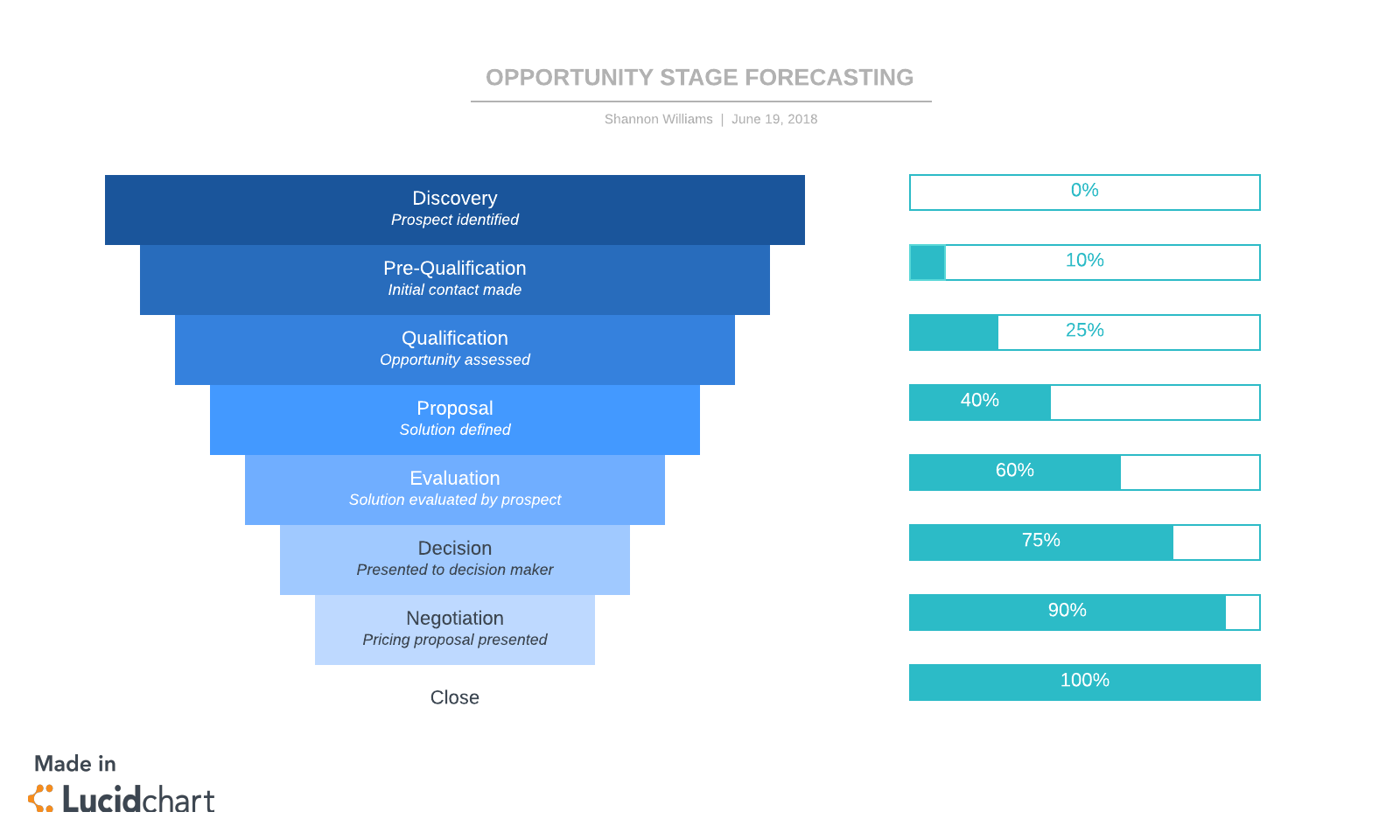 Opportunity Stage Forecasting (Click on image to modify online)