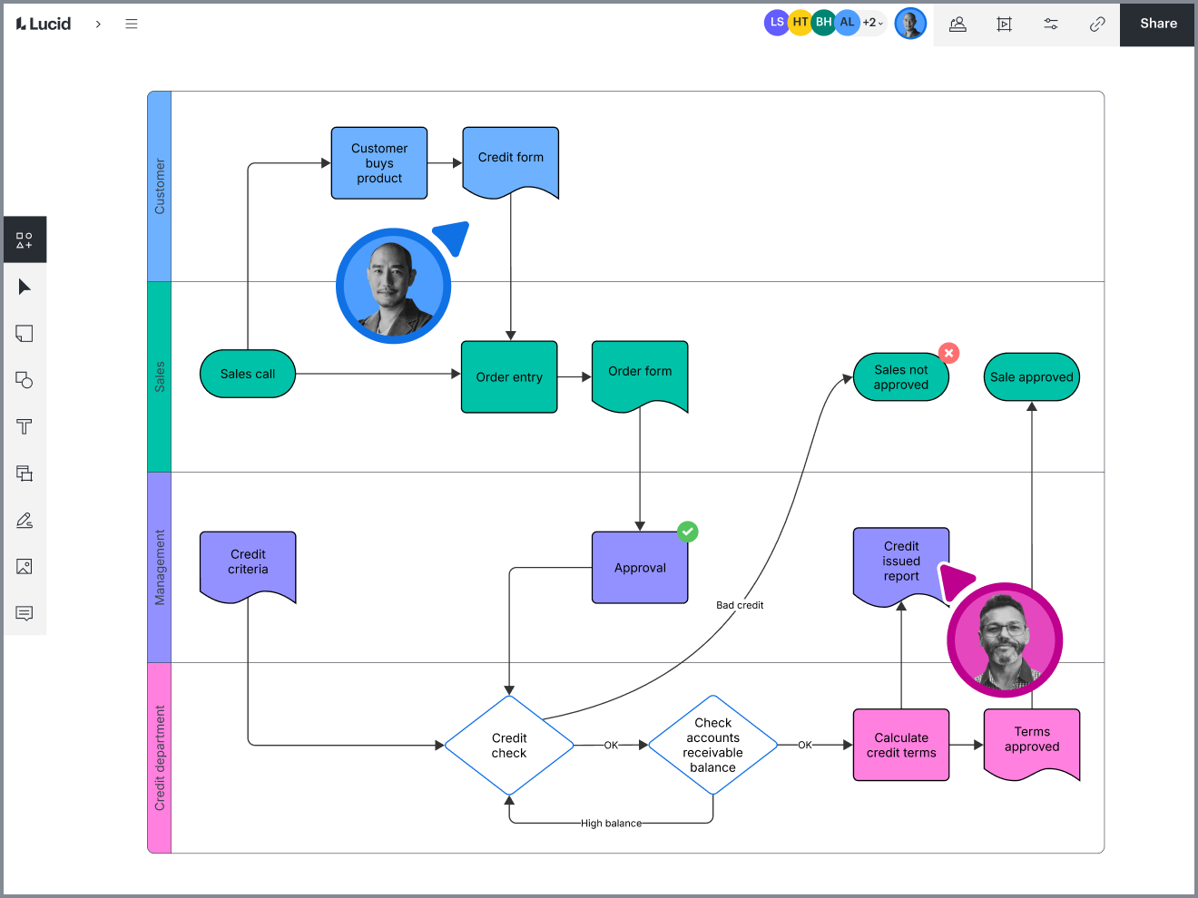 Process map in Lucidchart