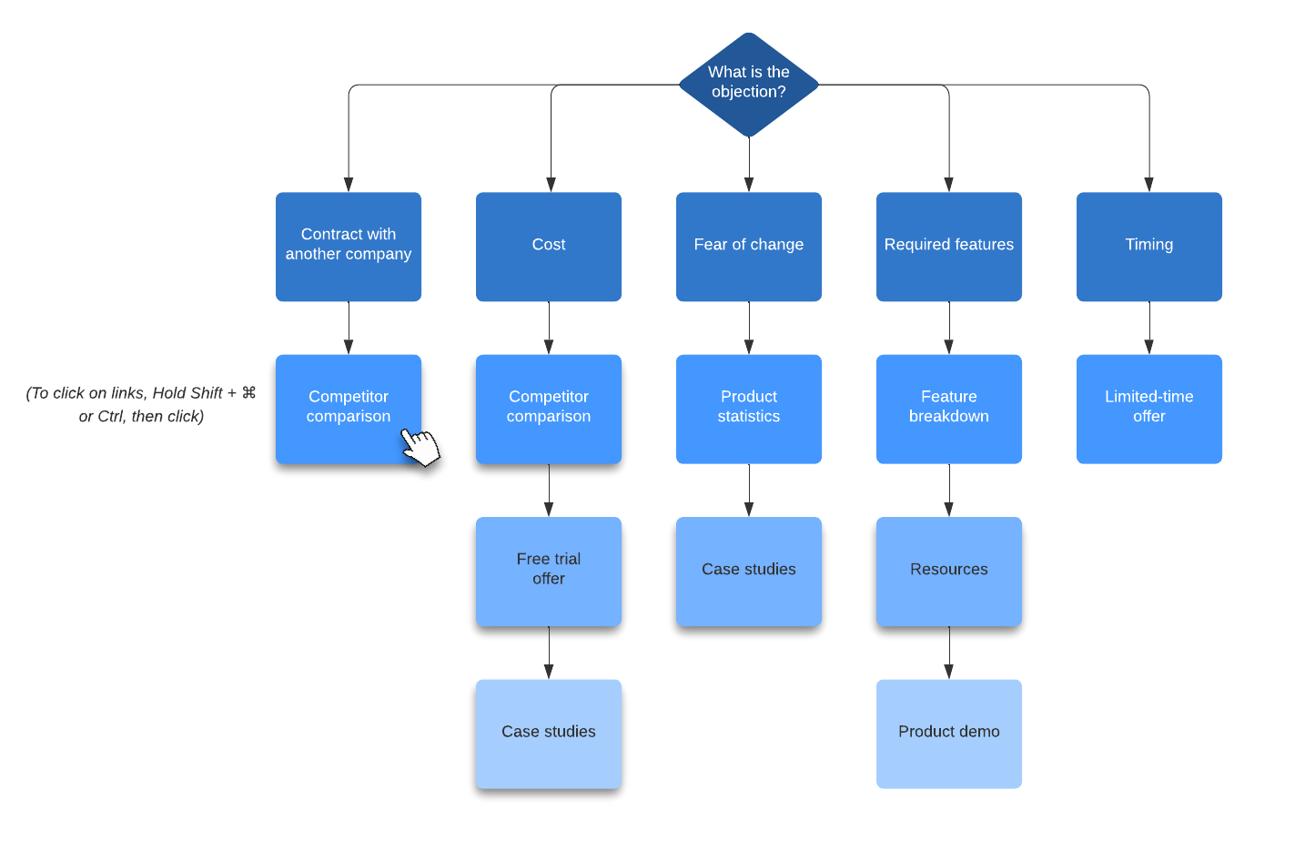 Objections flowchart example (click on image to modify online)