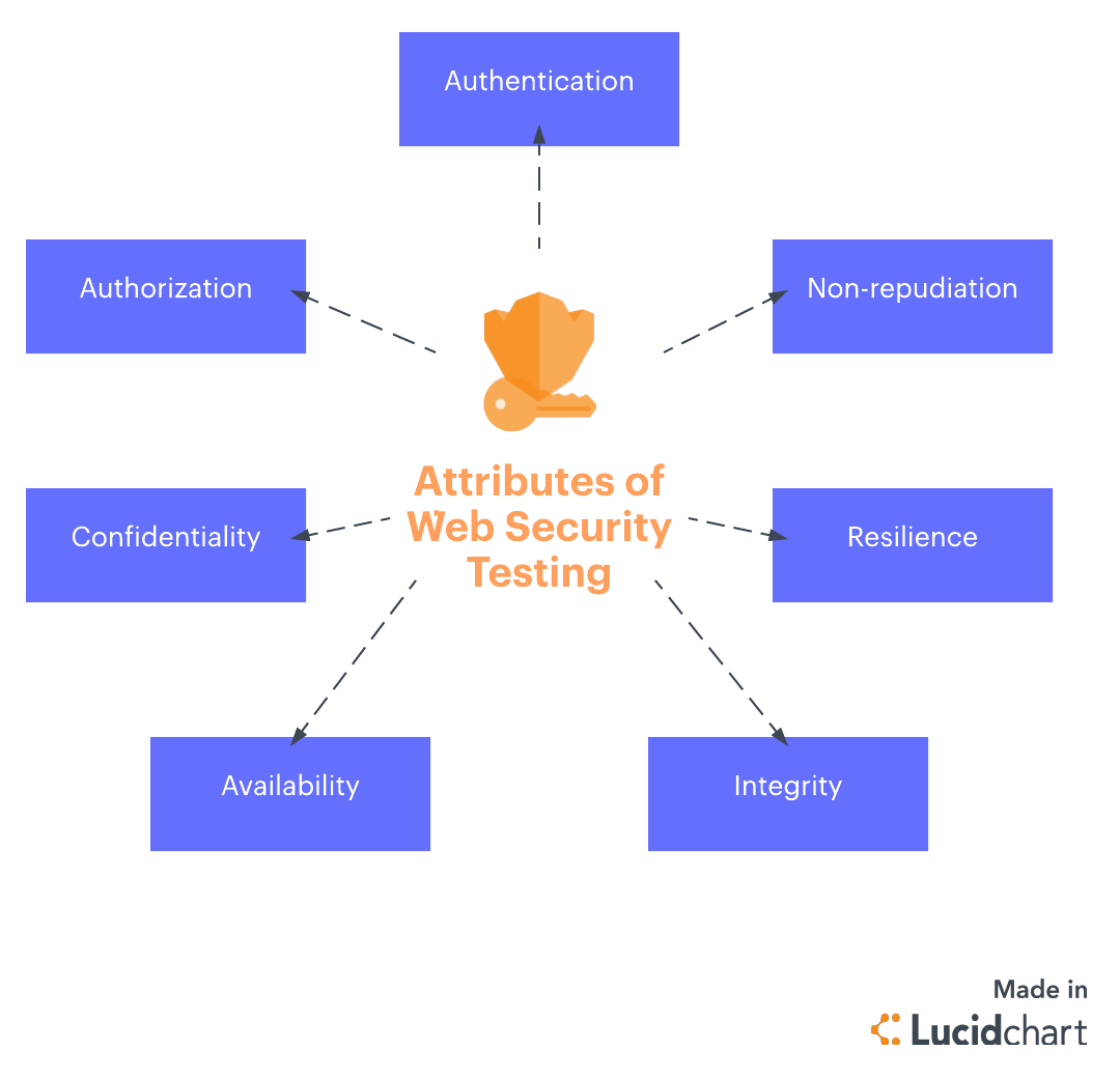 7 Attributes of Web Security Testing (Click on image to modify online)