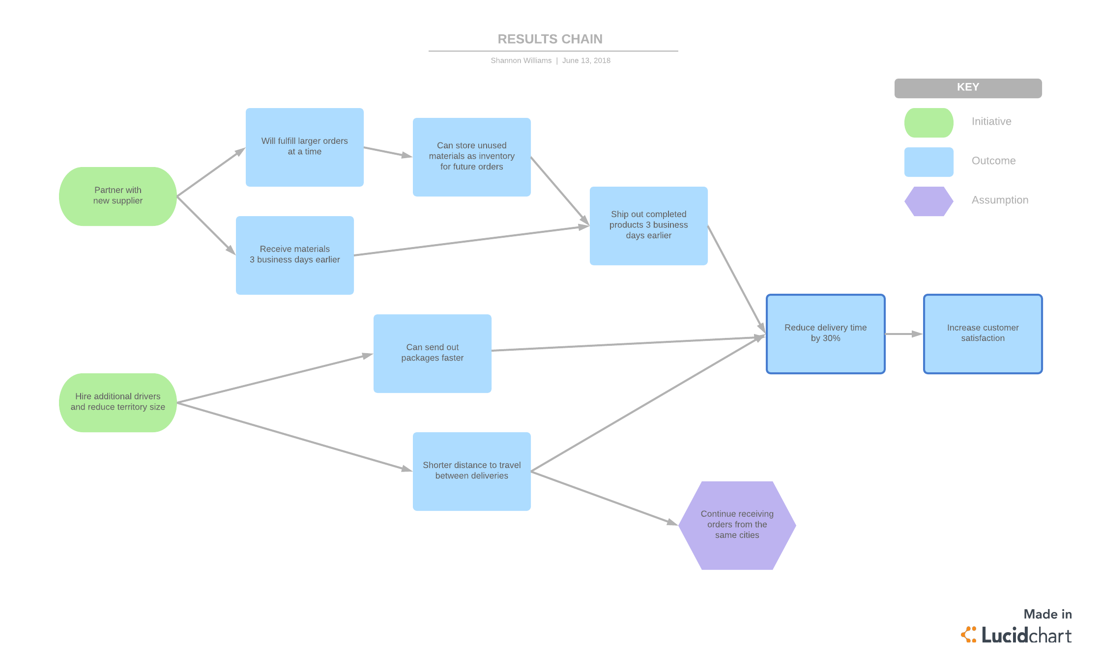 Results Chain (Click on image to modify online)