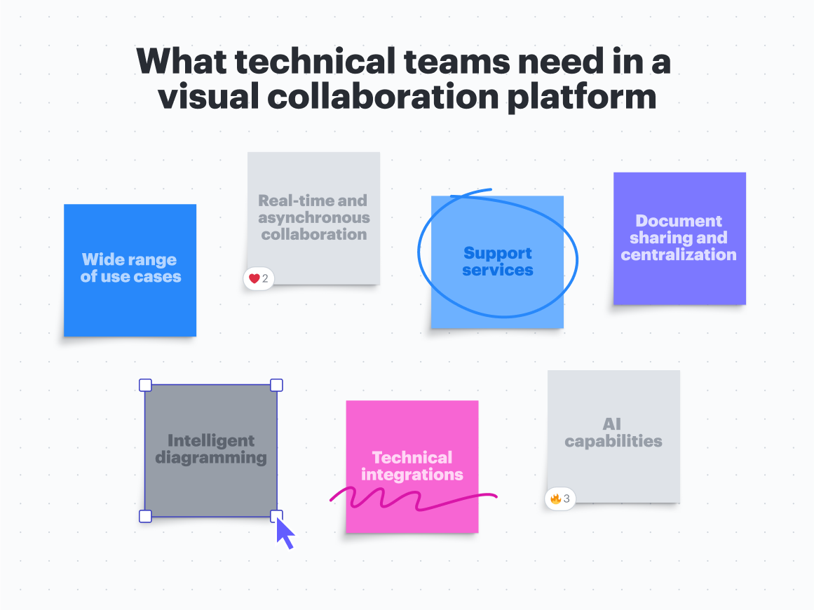 These are the top capabilities technical teams need in a visual collaboration platform.