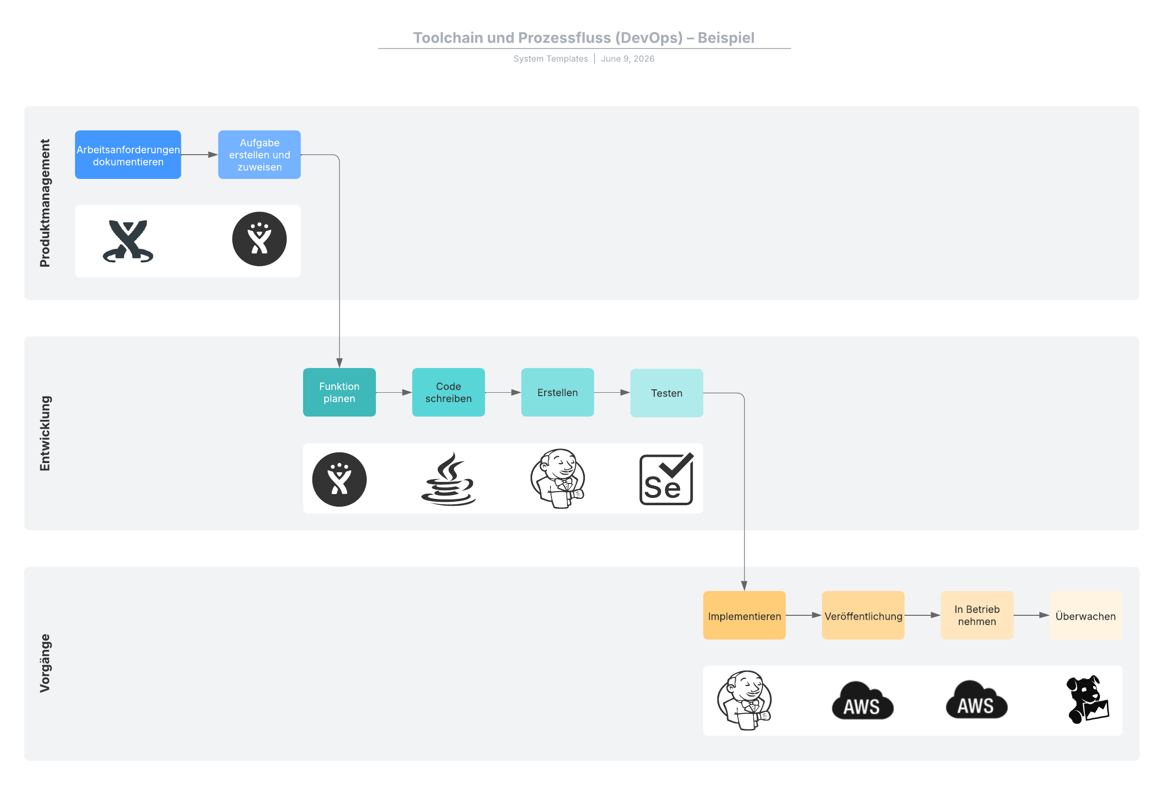Beispiel eines Prozessfluss für DevOps