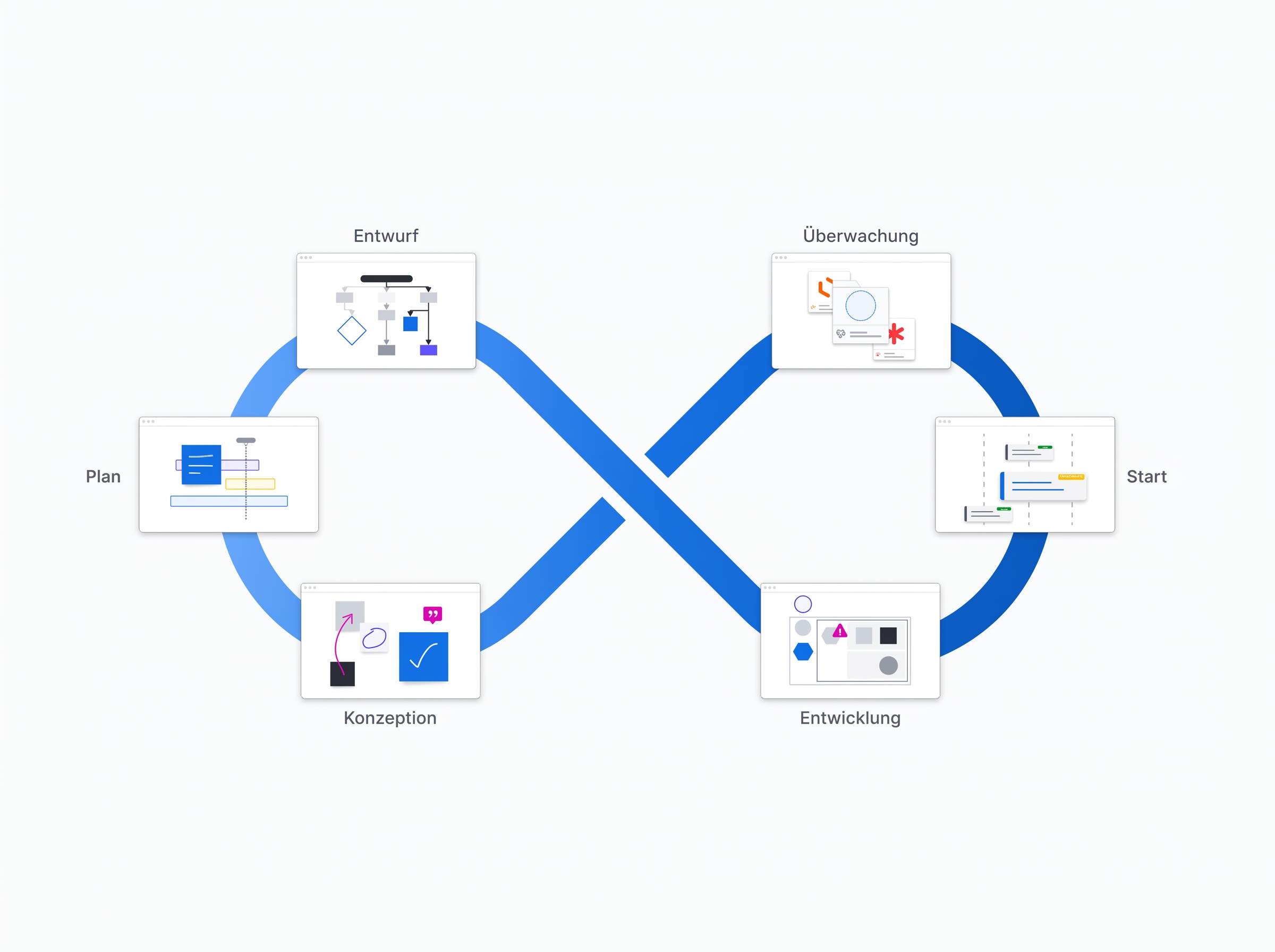 Darstellung eines Endloszeichens, welches einen Workflow mit all seinen beinhalteten Phasen symbolisiert. Die Phasen des Workflows sind Konzeption, Plan, Entwurf, Entwicklung, Start und Überwachung.