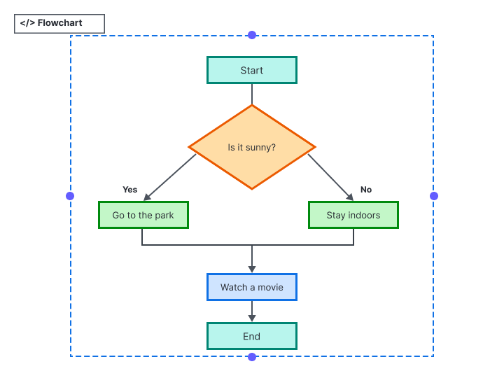 This is an example of what a Mermaid flowchart definition could look like.