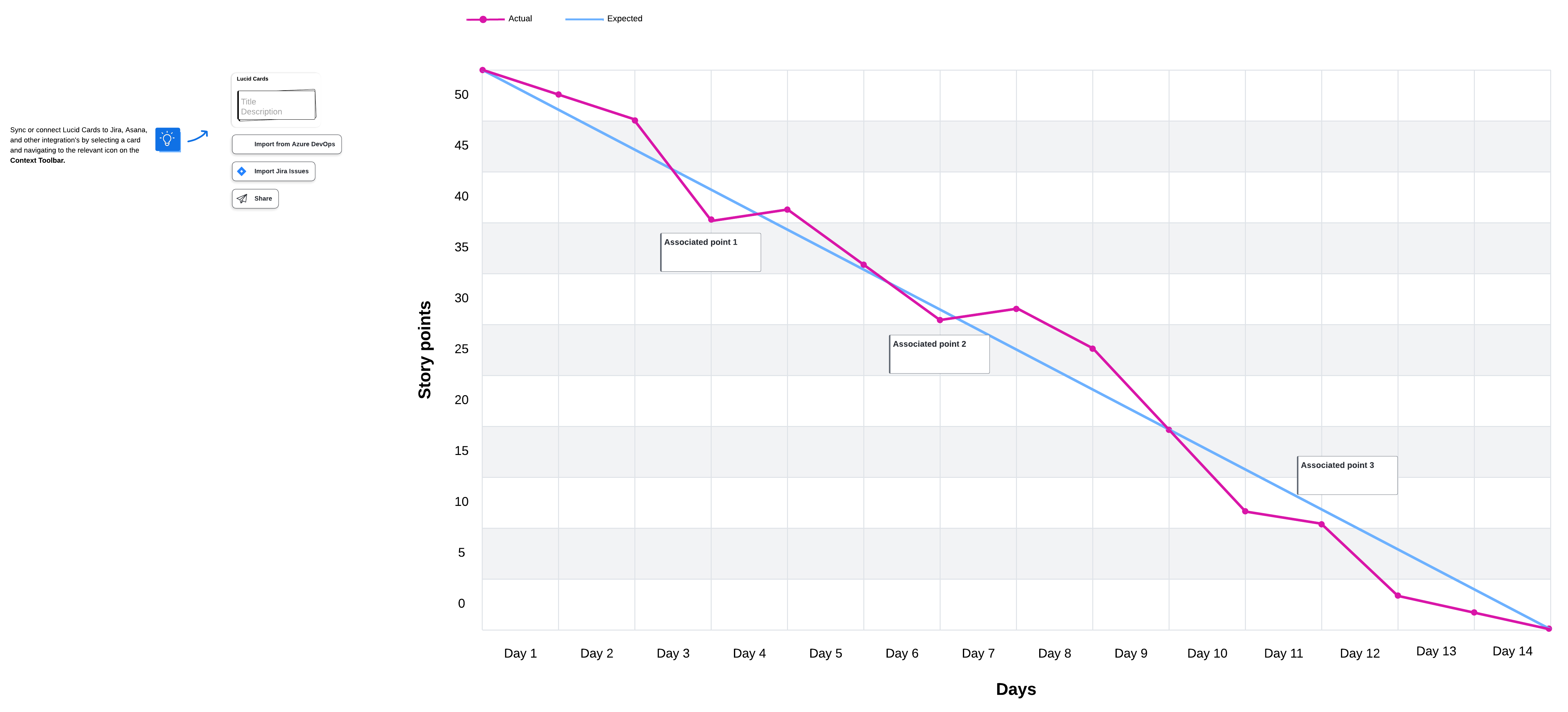 A burndown chart helps you keep track of the progress that your team has made during a sprint. Click to use this template in Lucid.