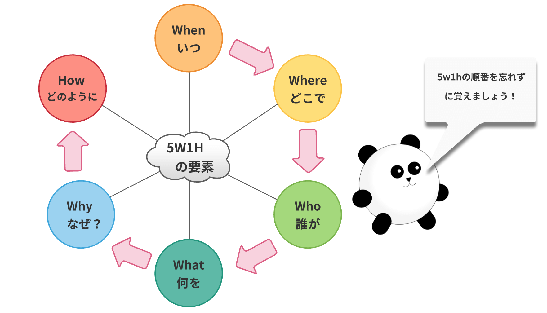 5W1Hフレームワーク覚え方