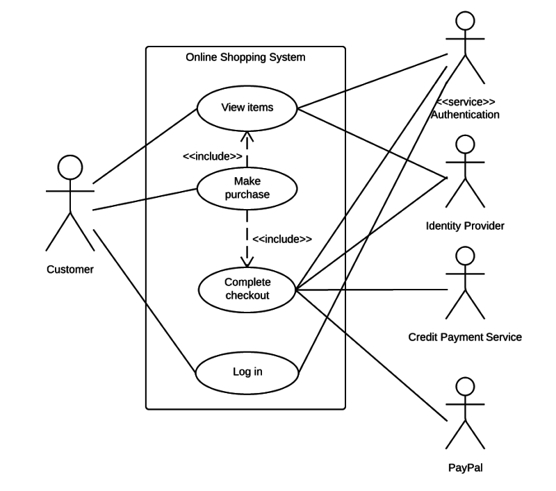 Uml Use Case Example 800x707.png