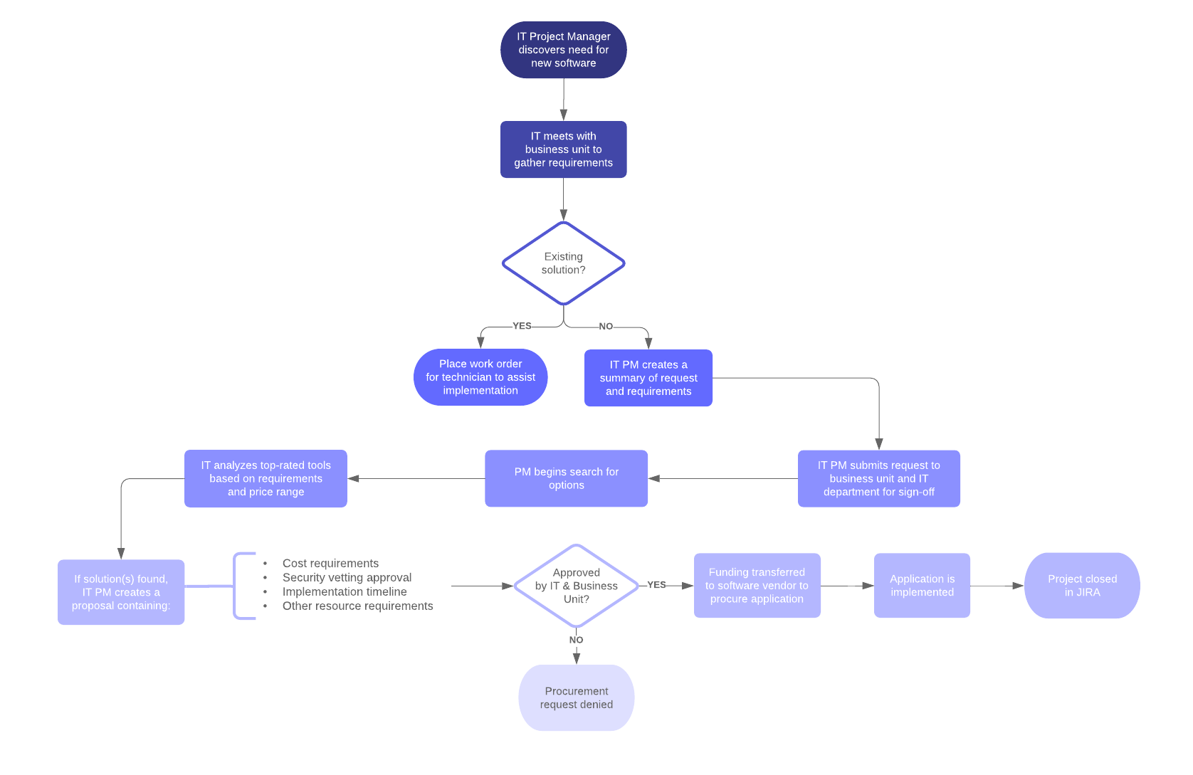 Beschaffungsprozess für IT-Projektmanagementsystem (Klicken Sie auf das Bild, um es online zu bearbeiten)