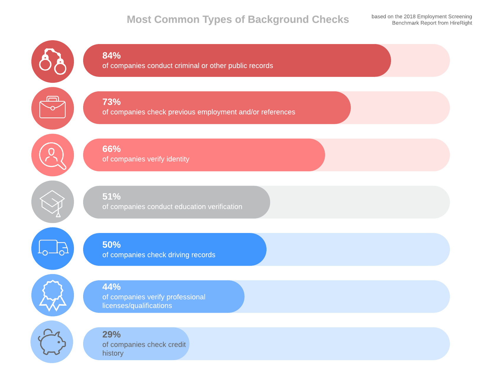 Most Common Types of Background Checks (Click on image to modify online)