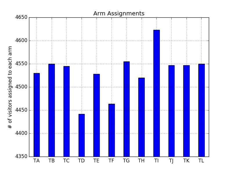 Arm assignments