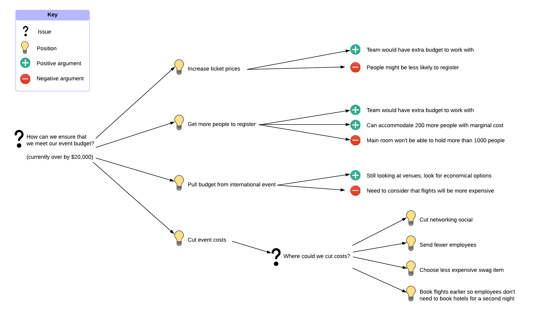Dialogue Mapping - Budget Example (Click on image to modify online)