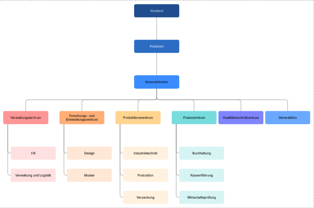 Beispiel für ein Unternehmens-Organigramm (zum Bearbeiten auf das Bild klicken)