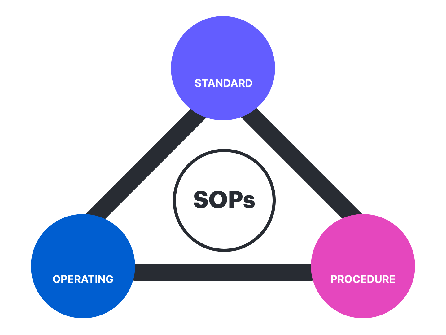 SOP stands for standard operating procedure.