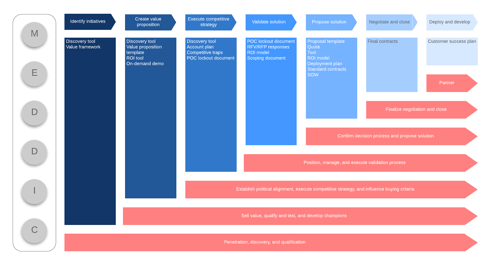 MEDDIC y el proceso de ventas (haz clic en la imagen para modificarla en línea)