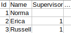 Table of data backing example org chart