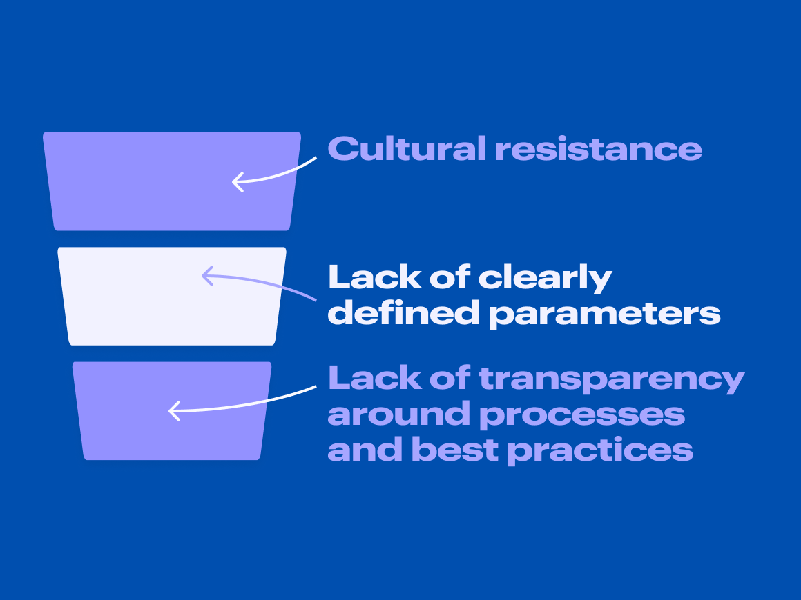 Graphic showing the top reasons for AI implementation failure: cultural resistance, lack of clearly defined parameters, and lack of transparency around processes and best practices. Includes a corresponding funnel