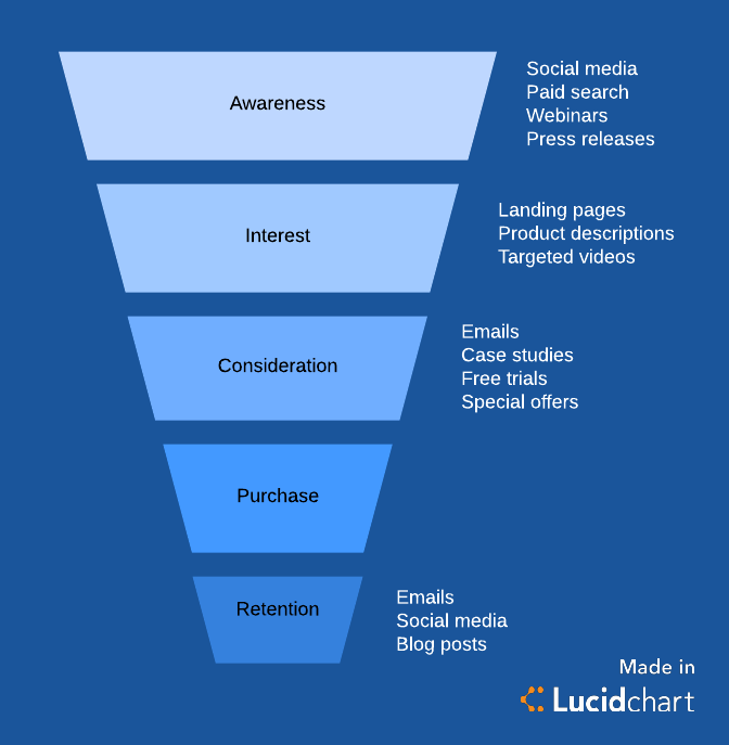 Marketing Funnel Template (Click on image to modify online)