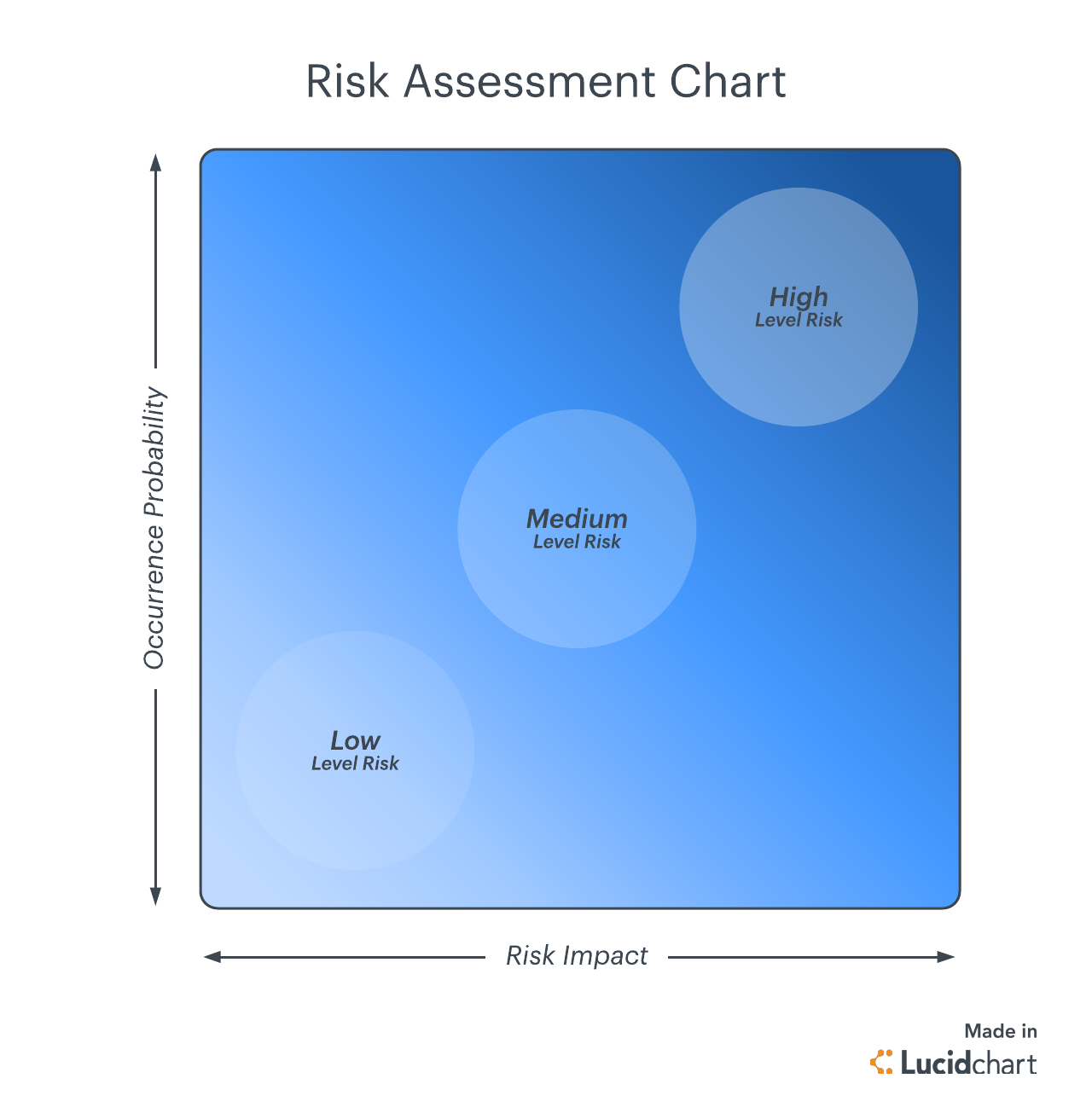 Diagrama de evaluación de riesgos (haz clic en la imagen para modificarla en línea)