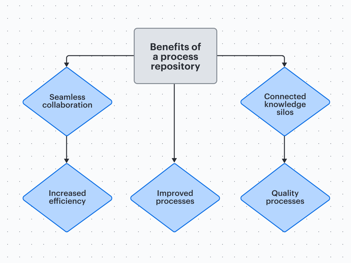Process repository benefits