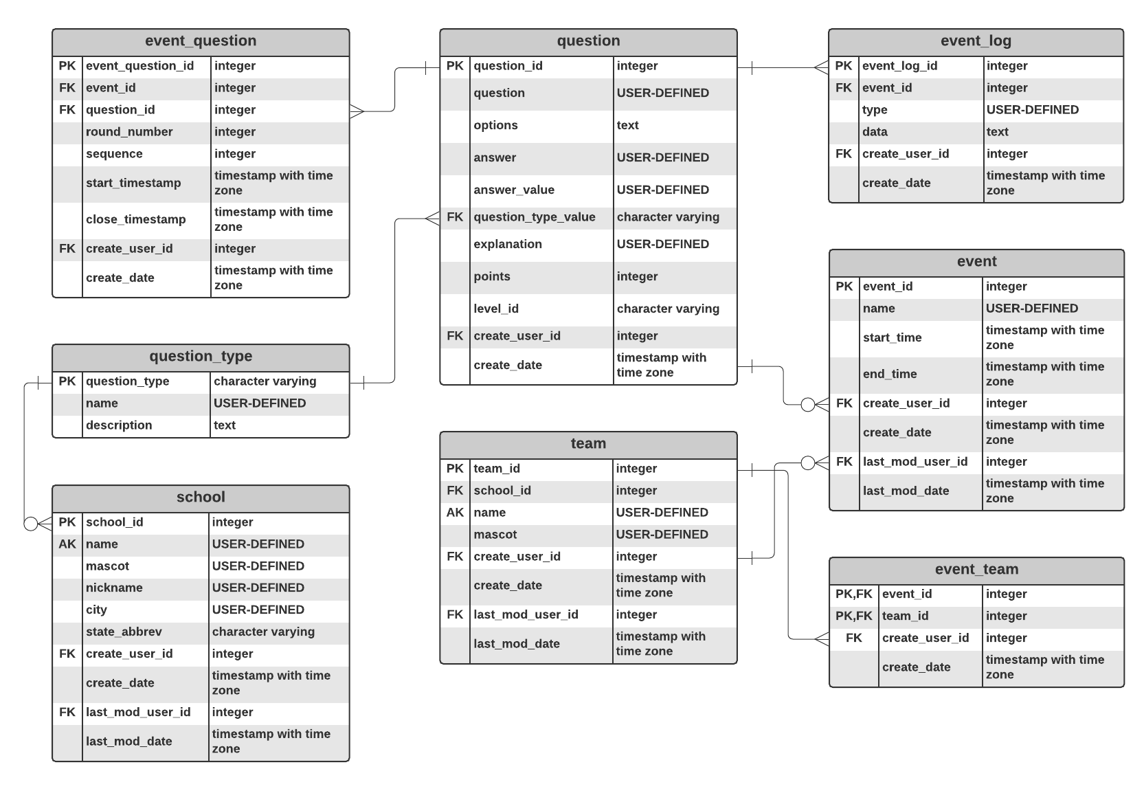 ERD import example (Click on image to modify online)
