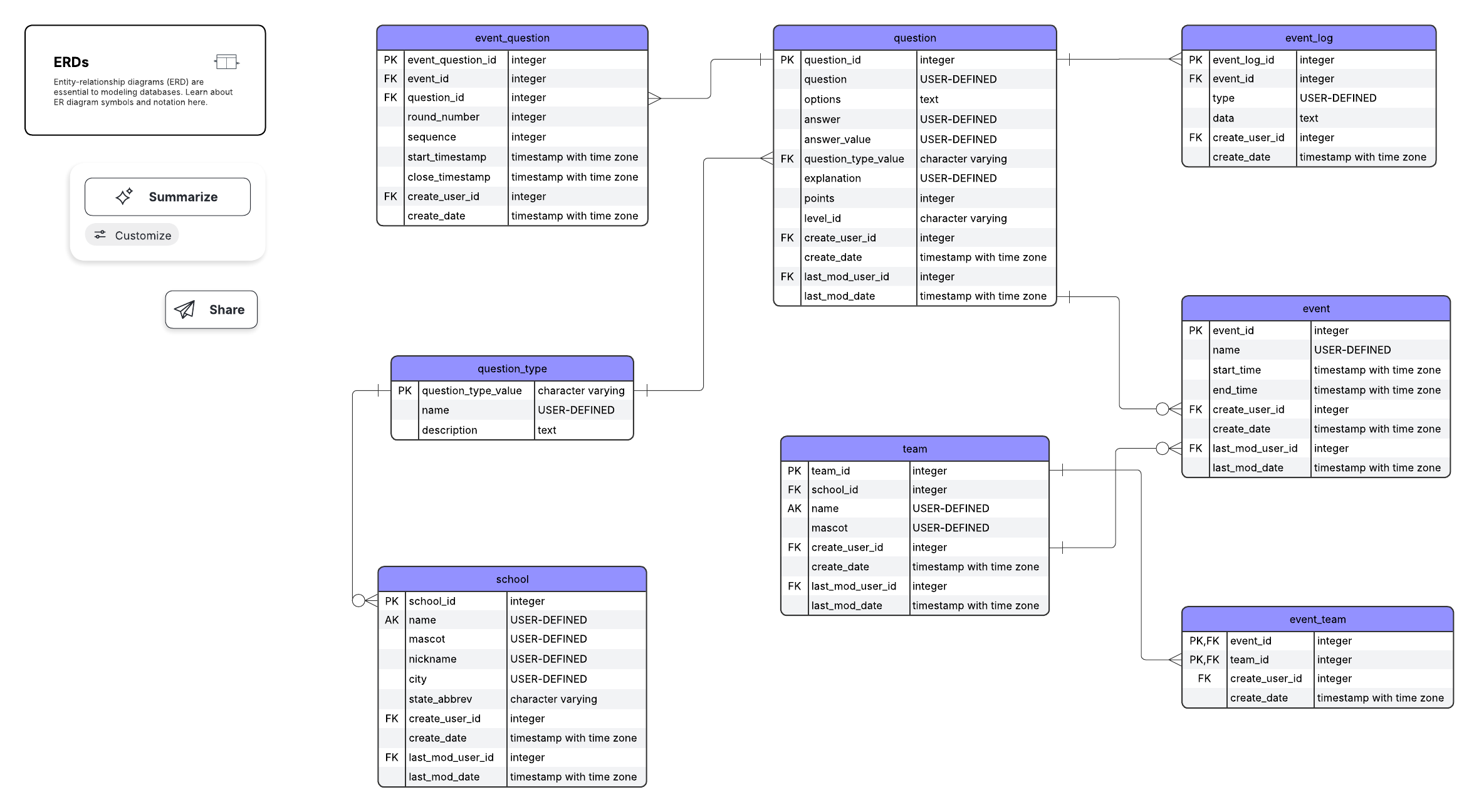 ERD import template in Lucidchart with example