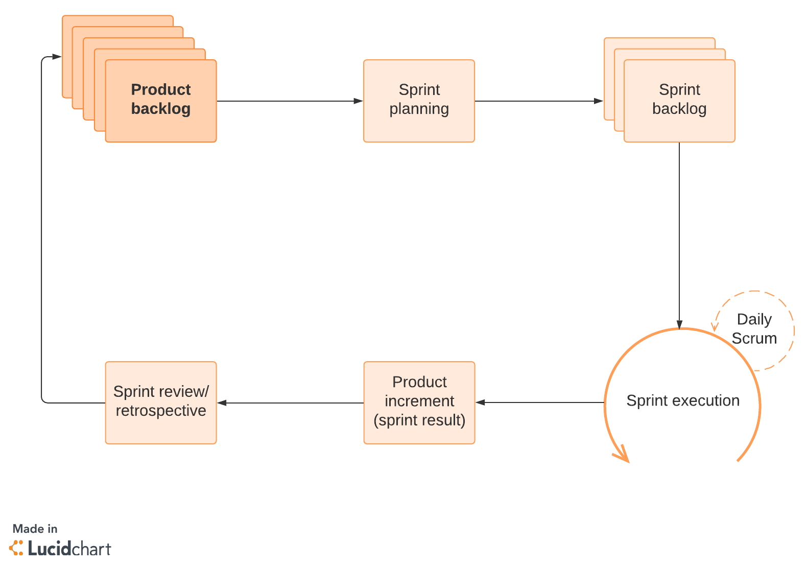 Diagramm eines Scrum-SDLC-Modells (Klicken Sie auf das Bild, um es online zu bearbeiten.)