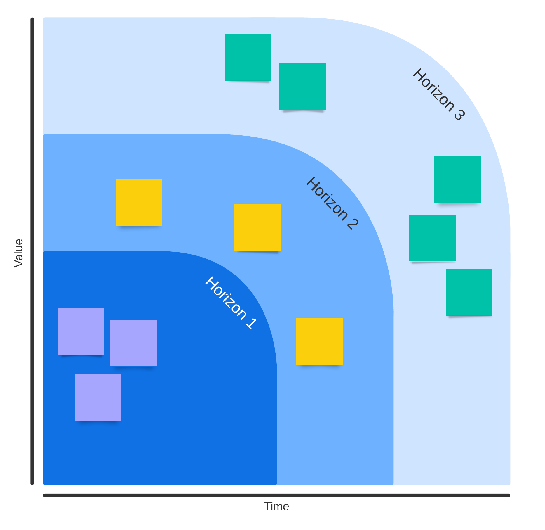 Three horizons of growthexample (click on image to modify online)