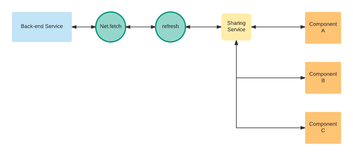 Data Flow between back-end services and components