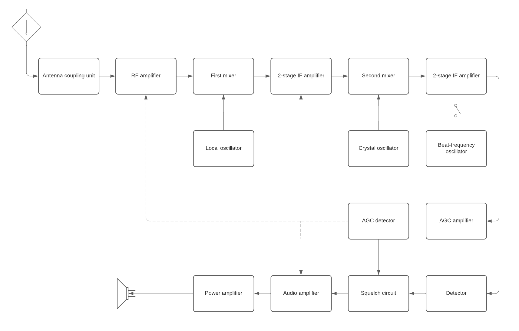 Receiver block diagram example (Click on image to modify online)