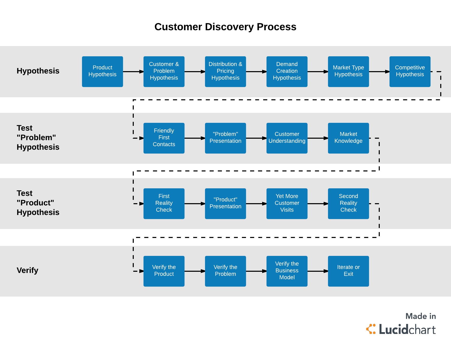 Process for Customer Discovery (Click on image to modify online)
